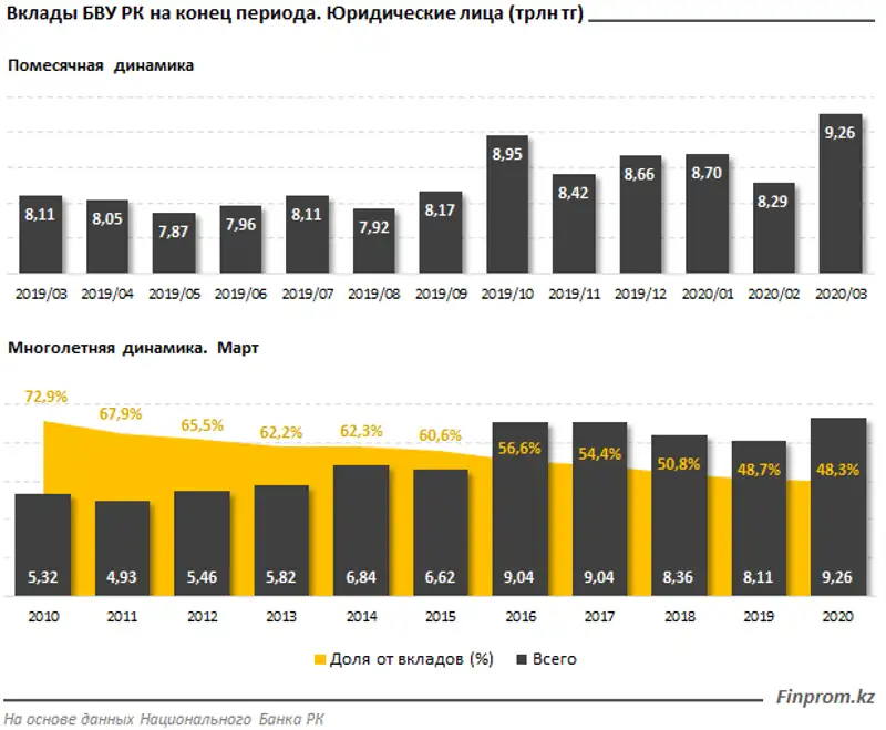 По итогам I квартала корпоративные вклады БВУ РК достигли 9,3 триллиона тенге, фото - Новости Zakon.kz от 29.04.2020 09:50