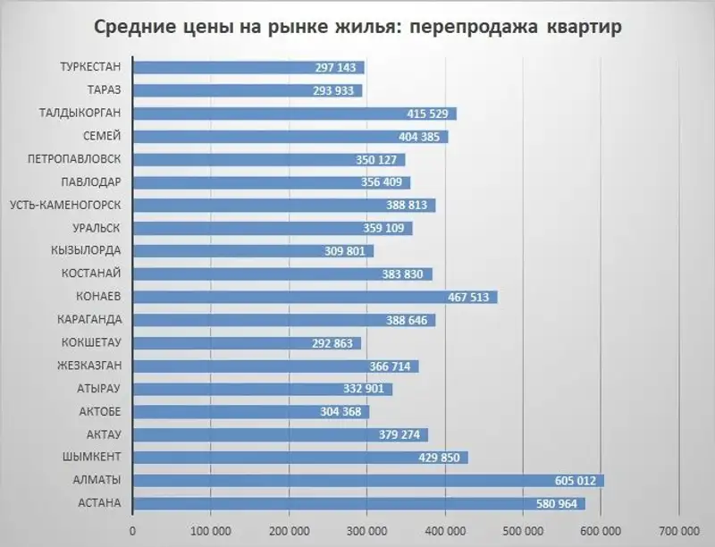 Средние цены на рынке вторичного жилья, фото - Новости Zakon.kz от 09.08.2023 15:11