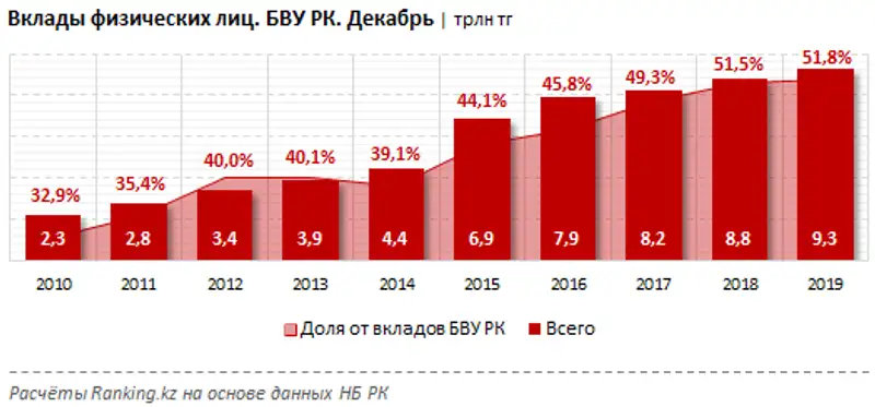 Обзор банков, предлагающих депозиты с максимальной ставкой 13,6% годовых, фото - Новости Zakon.kz от 28.01.2020 11:03