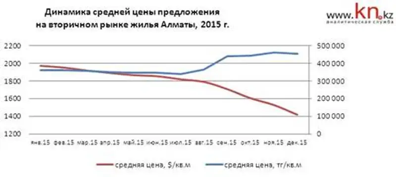 Динамика средней цены предложения на вторичном рынке жилья Алматы, фото - Новости Zakon.kz от 11.01.2016 19:28