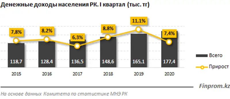 Денежные доходы городских жителей превышают доходы жителей села более чем на 40%, фото - Новости Zakon.kz от 13.07.2020 13:11