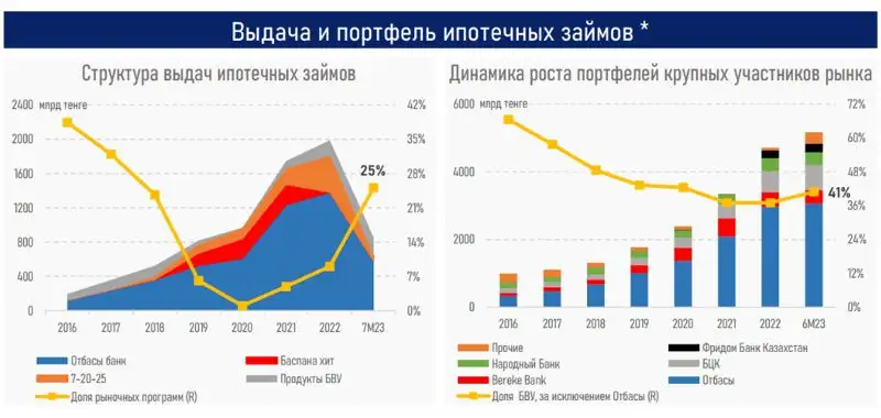 ипотека, выдача, фото - Новости Zakon.kz от 25.09.2023 15:25