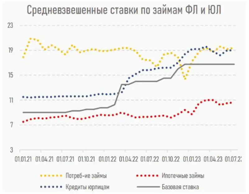 график, динамика, ставки, фото - Новости Zakon.kz от 04.08.2023 14:42