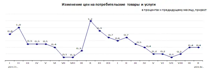 Инфляция в Республике Казахстан за январь-октябрь 2018 года составила 3,7%, фото - Новости Zakon.kz от 02.11.2018 10:03