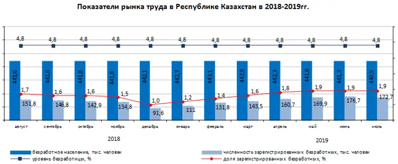 Социальное развитие населения казахстана. Уровень безработицы в Казахстане. Уровень безработицы в Казахстане 2022. Безработица в Казахстане статистика. Безработица в Казахстане 2020 год.