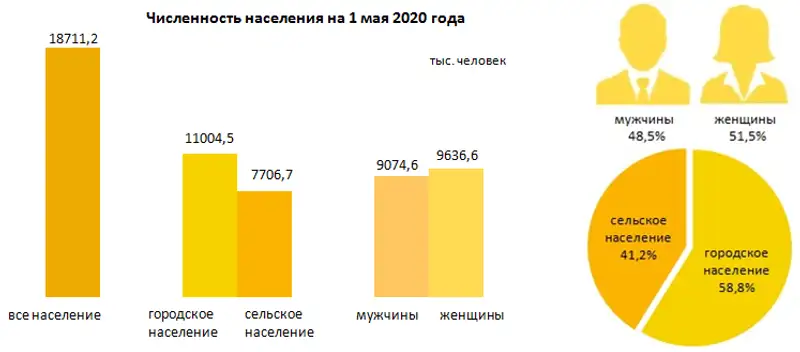 О демографической ситуации за январь-апрель 2020 года, фото - Новости Zakon.kz от 16.06.2020 10:01