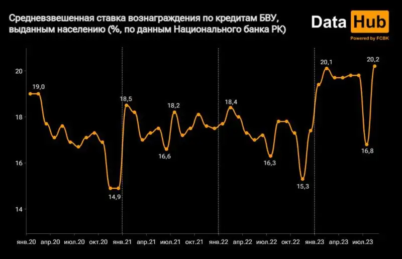 ставки, кредиты, динамика, фото - Новости Zakon.kz от 25.09.2023 16:56