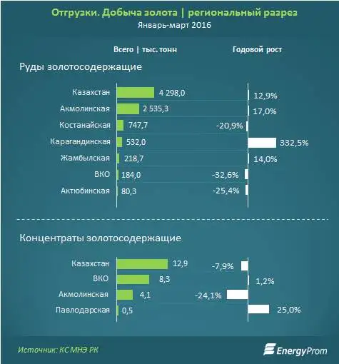 Выпуск аффинированного золота сократился на 3,1%, до 9,8 тонн за 4 месяца 2016 года, фото - Новости Zakon.kz от 24.05.2016 17:57