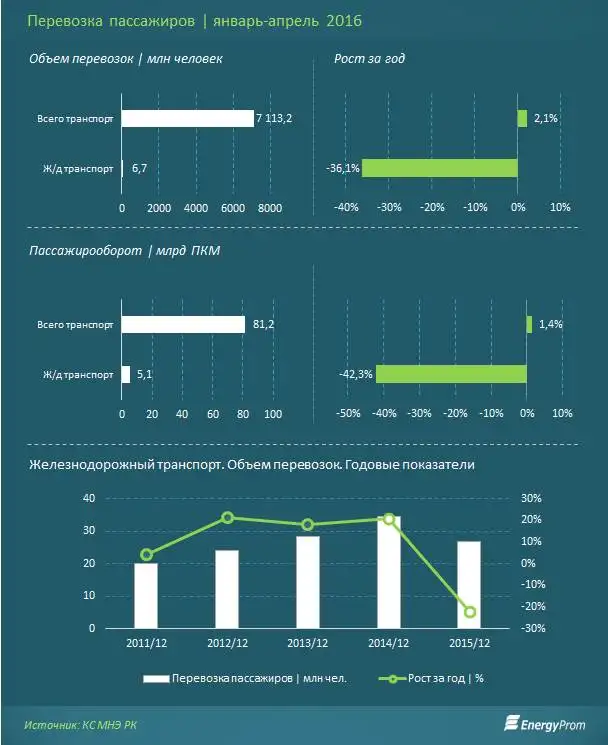 Пассажирооборот по железным дорогам сократился за год на 42%, грузооборот сократился меньше, лишь на 1,2%, фото - Новости Zakon.kz от 27.05.2016 17:49