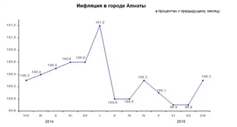 https://almaty.stat.kz/images/news/4/2015/press inf 82015ru.jpg, фото - Новости Zakon.kz от 04.09.2015 00:01