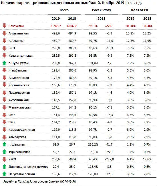 Наличие зарегистрированных легковых автомобилей за ноябрь 2019 года, фото - Новости Zakon.kz от 31.01.2020 10:11