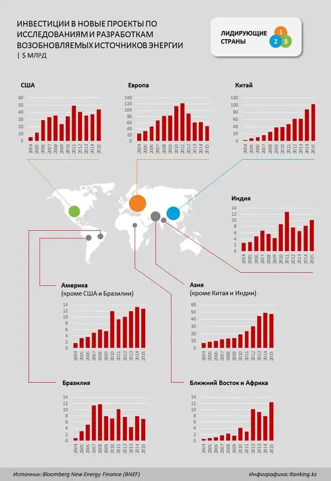 Глобальные инвестиции в исследования и разработки в сфере возобновляемых источников энергии за 2015 год, фото - Новости Zakon.kz от 19.05.2016 21:06