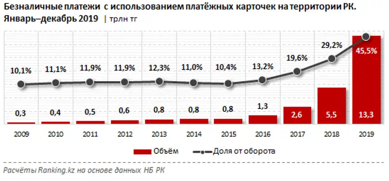 Безналичные платежи через интернет и мобильные телефоны составили почти 10 триллионов тенге за год, фото - Новости Zakon.kz от 30.01.2020 11:07