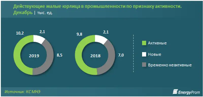 Количество активных малых компаний в секторе выросло на 3% за год, новых — на 2%, временно неактивных — сразу на 20%, фото - Новости Zakon.kz от 07.02.2020 09:33