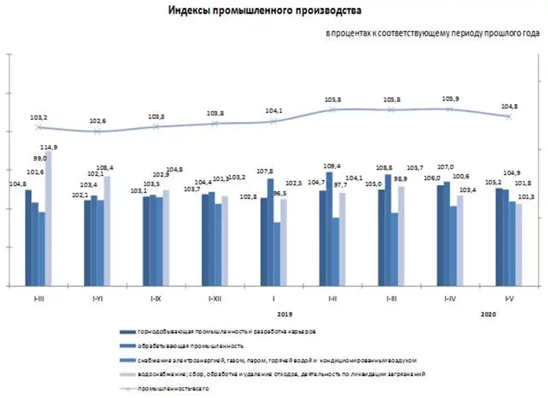 Индекс промышленного производства составил 104,8%, фото - Новости Zakon.kz от 10.06.2020 09:34