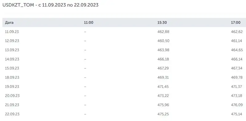 тенге, доллар, курс, фото - Новости Zakon.kz от 23.09.2023 14:54