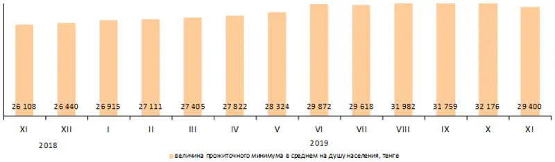 Величина прожиточного минимума в ноябре 2019 года составила 29400 тенге, фото - Новости Zakon.kz от 05.12.2019 09:12