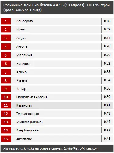 Рейтинг стран по уровню цены на бензин за апрель 2020 года, фото - Новости Zakon.kz от 16.04.2020 10:37