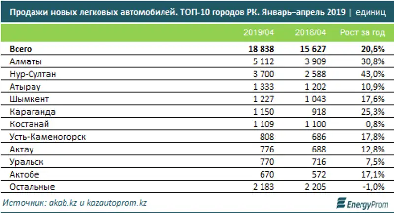 https://www.energyprom.kz/storage/app/media/2019/06/05/2.png, фото - Новости Zakon.kz от 06.06.2019 10:02