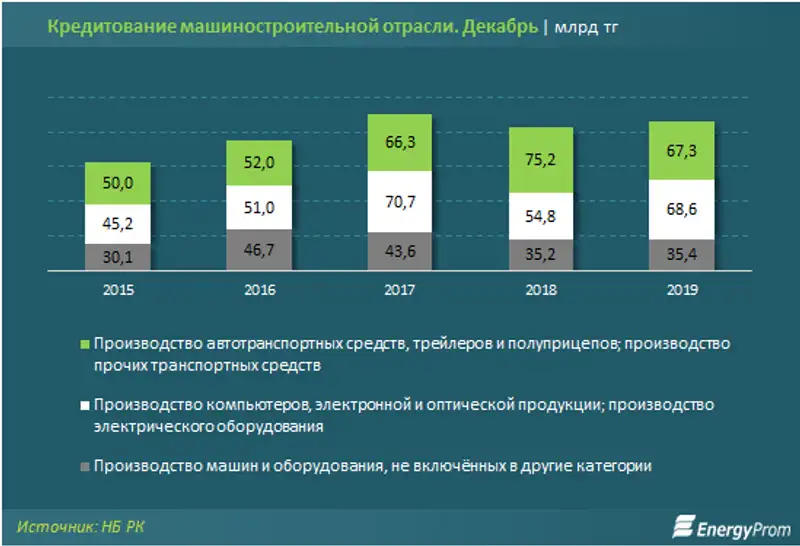 Производство легковых авто выросло почти в полтора раза; грузовых, автобусов и тракторов — втрое, фото - Новости Zakon.kz от 13.02.2020 13:10