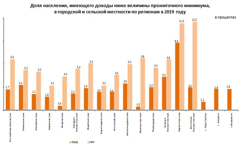 О дифференциации доходов населения в Республике Казахстан в 2019 году, фото - Новости Zakon.kz от 27.04.2020 10:33