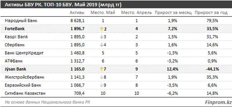 https://finprom.kz/storage/app/media/2019/07/03/3.png, фото - Новости Zakon.kz от 03.07.2019 10:41