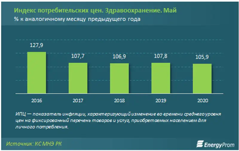 Амбулаторные услуги подорожали на 6% за год, цены на фармацевтические препараты выросли на 7%, фото - Новости Zakon.kz от 29.06.2020 12:25