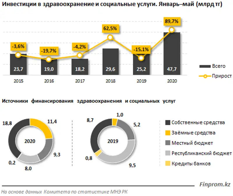 В здравоохранение РК привлечён рекордный объём инвестиций: за 5 месяцев — 48 миллиардов тенге, фото - Новости Zakon.kz от 22.06.2020 14:48