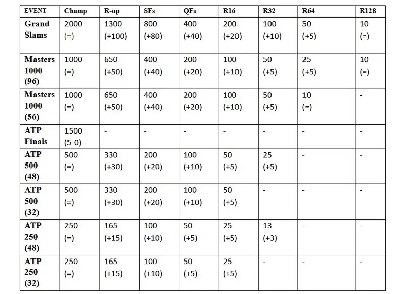ATP изменила систему начисления рейтинговых очков на турнирах, ##imageAlt## 