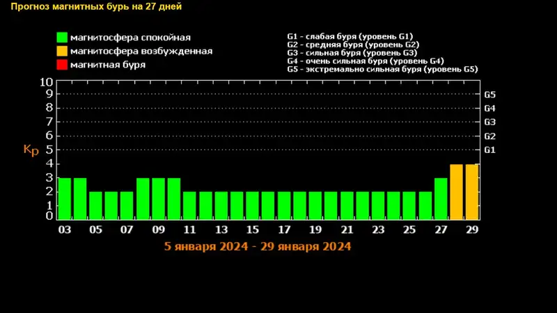 Астрономы зафиксировали самую большую с 2017 года вспышку на Солнце