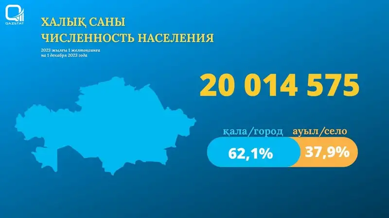 Новые данные о численности населения опубликовали в Казахстане