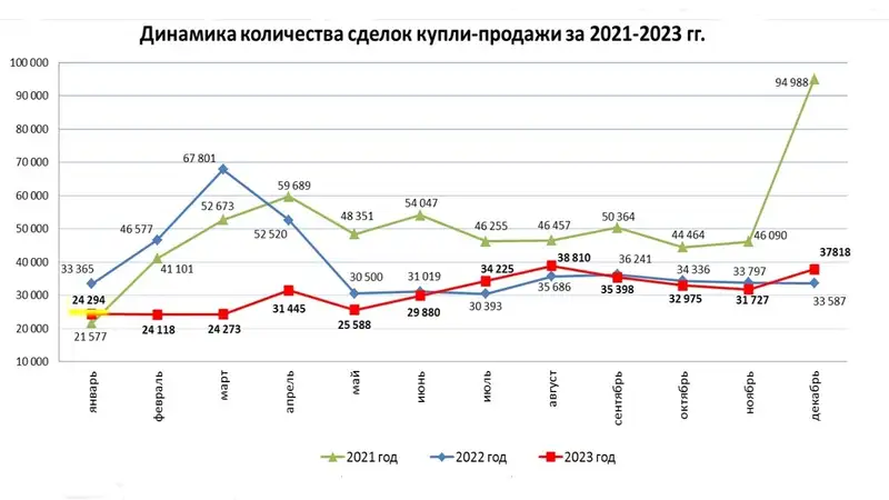 жилье, сделки, покупка, продажа, динамика, фото - Новости Zakon.kz от 12.01.2024 13:46