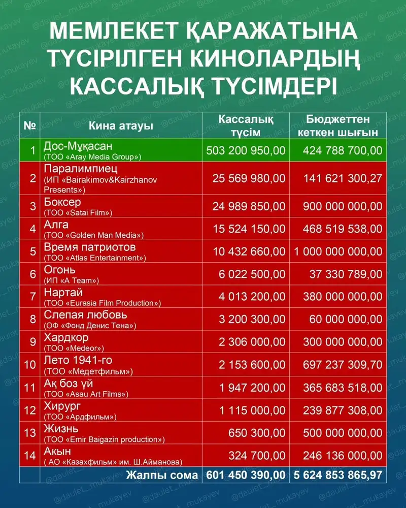 Депутат о кино за бюджетные деньги: Большую часть средств делят между собой, фото - Новости Zakon.kz от 17.01.2024 17:49