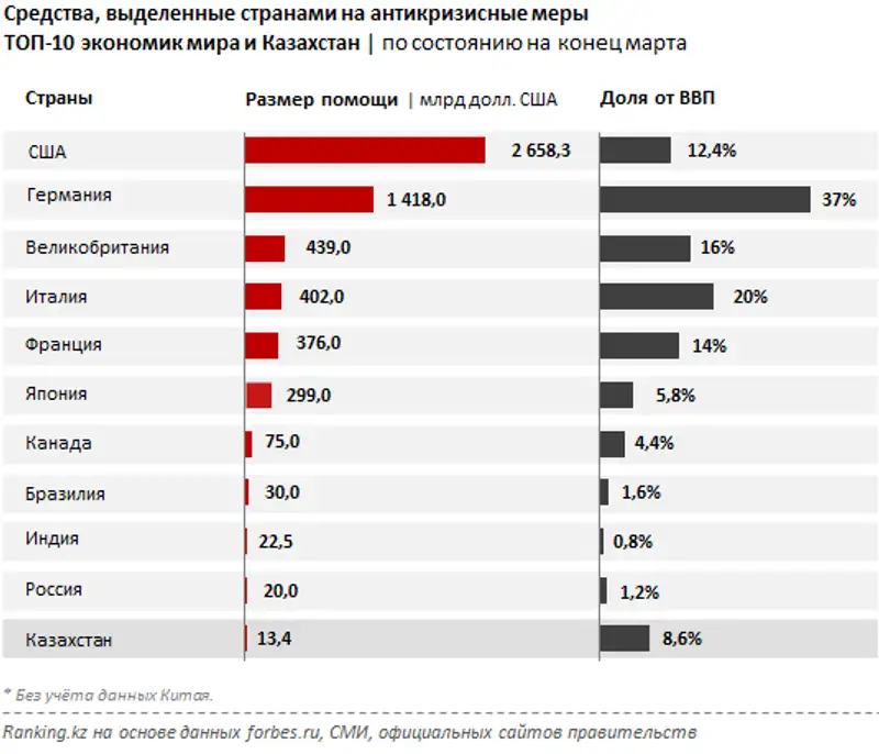 Антикризисные меры стран мира в марте 2020 года, фото - Новости Zakon.kz от 08.04.2020 10:05