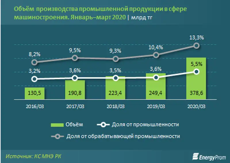 Удельный вес сектора от совокупного объёма выпуска обрабатывающей промышленности вырос за год с 10% до 13%, фото - Новости Zakon.kz от 04.05.2020 11:10