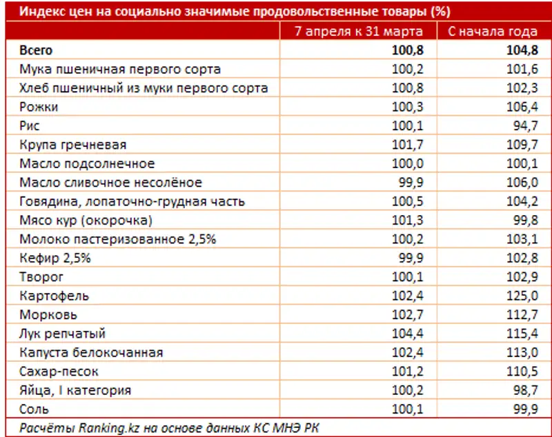 Индекс цен на социально значимые продовольственные товары, фото - Новости Zakon.kz от 10.04.2020 15:21