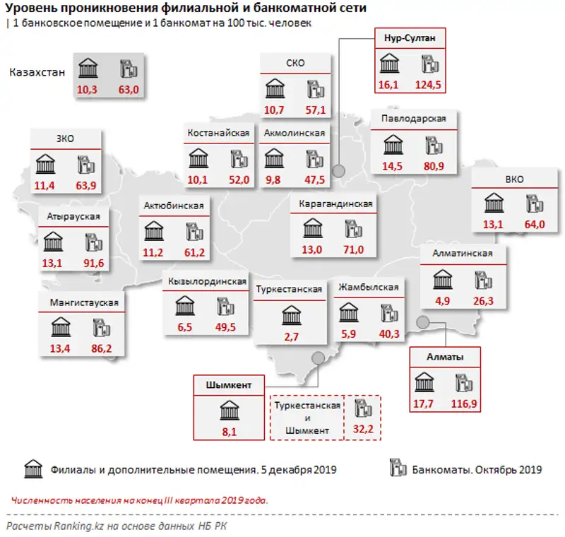 Кому из казахстанцев обеспечен наилучший доступ к банкоматам и банковским отделениям, фото - Новости Zakon.kz от 18.12.2019 08:01