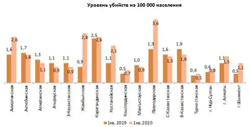 О состоянии преступности в Республике Казахстан за 1 квартал 2020 года, фото - Новости Zakon.kz от 16.04.2020 10:02