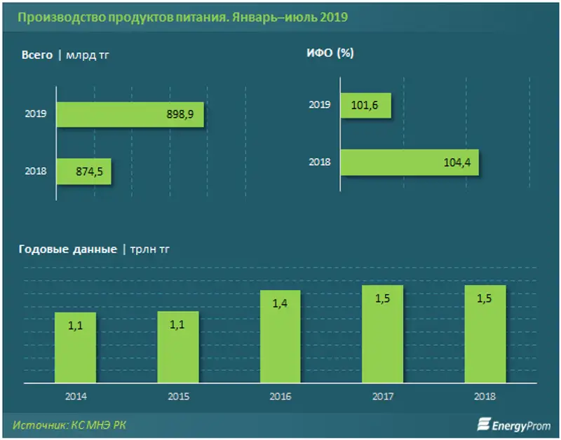 https://www.energyprom.kz/storage/app/media/2019/09/06/11.png, фото - Новости Zakon.kz от 06.09.2019 10:12