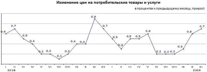 Инфляция в Республике Казахстан за январь-ноябрь 2019 года составила 4,7%, фото - Новости Zakon.kz от 03.12.2019 13:38