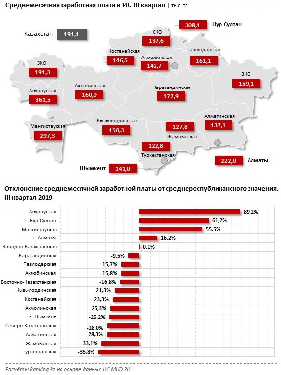 Среднемесячная заработная плата за III квартал 2019 года, фото - Новости Zakon.kz от 05.11.2019 09:58