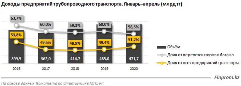 Транспортировки по трубопроводам увеличились за год на 2% и за 4 месяца составили 93 миллиона тонн, фото - Новости Zakon.kz от 15.06.2020 11:08