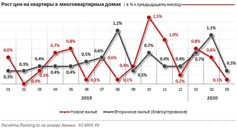 Средние цены на рынке жилья в Республике Казахстан за март 2020 года, фото - Новости Zakon.kz от 09.04.2020 17:06