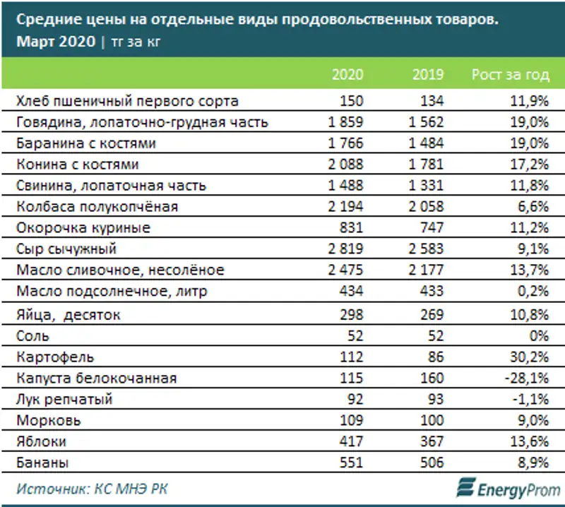 Кризис всерьёз ударил по ценам на самое необходимое: продовольственные товары подорожали сразу на 9% за год, фото - Новости Zakon.kz от 06.04.2020 10:26
