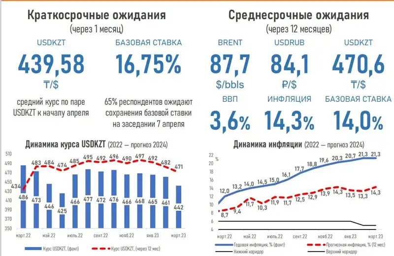 Эксперты АФК улучшили прогноз по курсу тенге на апрель, фото - Новости Zakon.kz от 10.03.2023 13:29