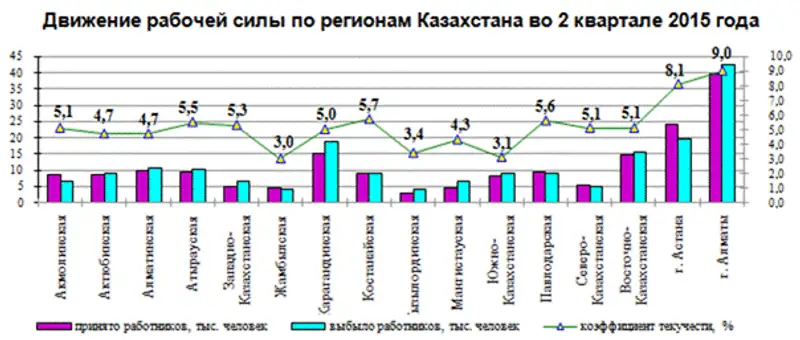 О движении рабочей силы на крупных и средних предприятиях Казахстана, фото - Новости Zakon.kz от 29.07.2015 23:45