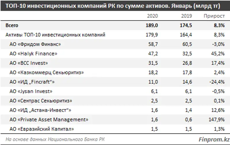 Активы инвестиционных компаний РК выросли более чем на 8% за год и составили 189 миллиардов тенге, фото - Новости Zakon.kz от 12.03.2020 12:43