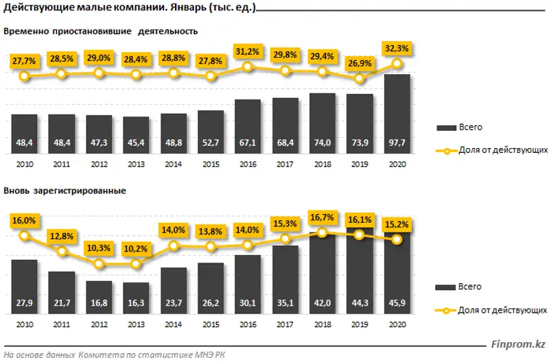 Количество закрывающихся малых компаний за год выросло почти в полтора раза, фото - Новости Zakon.kz от 12.02.2020 10:02