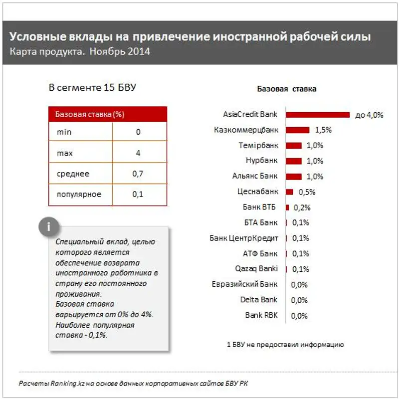 Условные вклады на привлечение иностранной рабочей силы, фото - Новости Zakon.kz от 26.01.2015 21:29