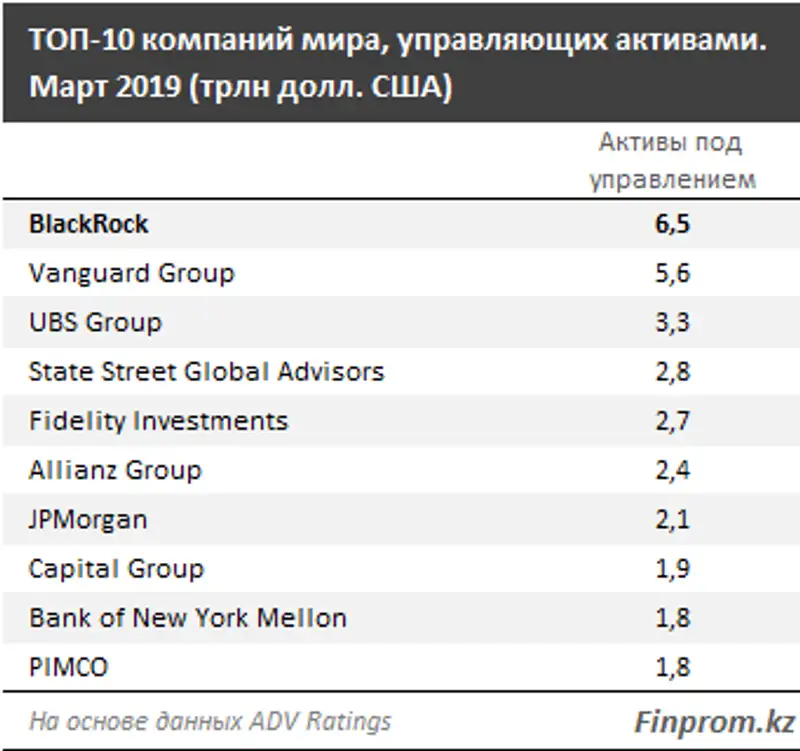 Активы инвестиционных компаний РК выросли более чем на 8% за год и составили 189 миллиардов тенге, фото - Новости Zakon.kz от 12.03.2020 12:43